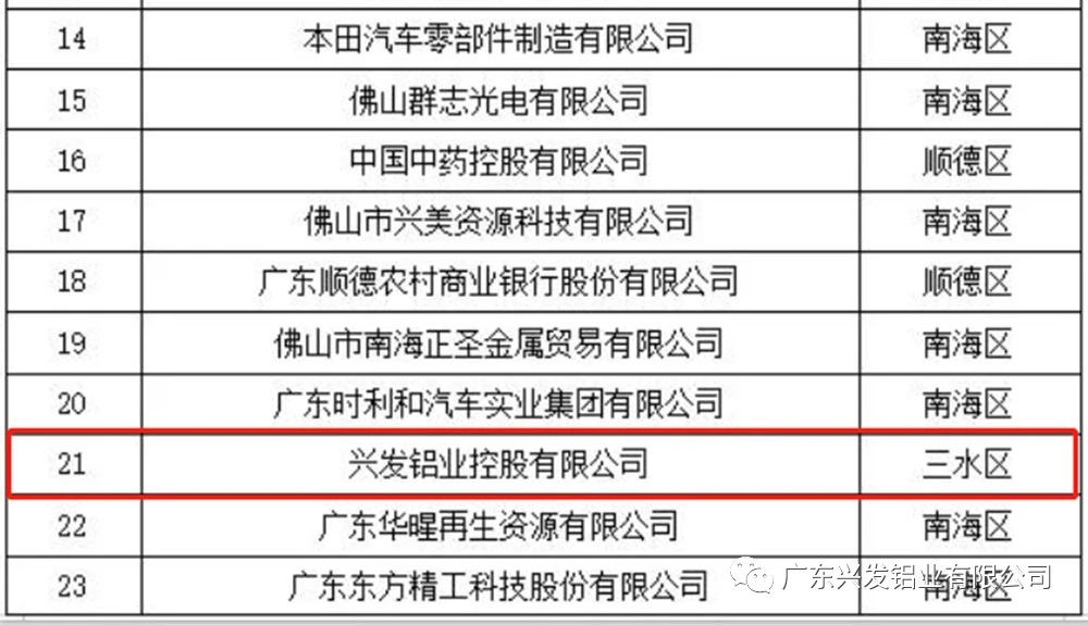 兴发铝业荣登“2020年佛山企业100强”榜单