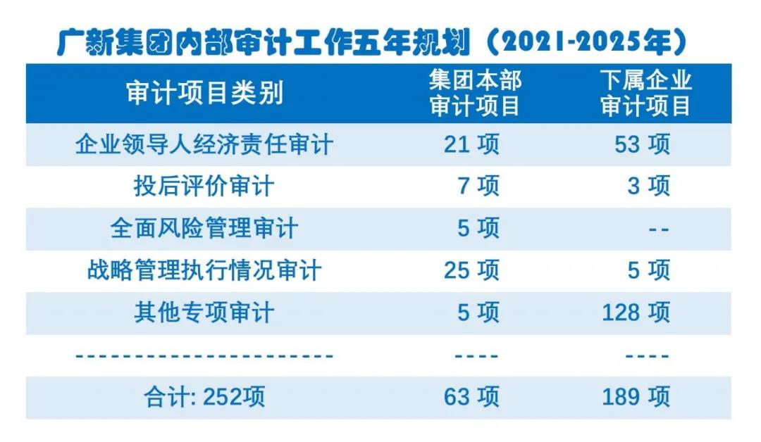 审计监督全覆盖：best365制定《内部审计工作五年规划（2021-2025）》