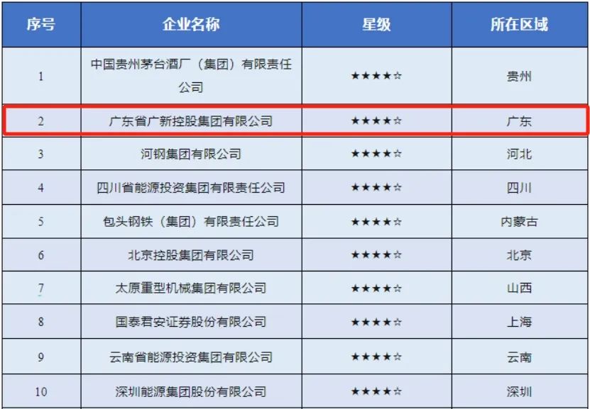 【喜讯】best365连续两年入选“国有企业社会责任·先锋100指数”，均位列第2位