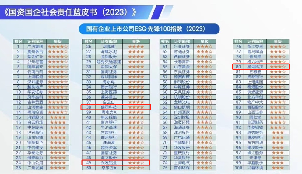 【喜讯】best365连续两年入选“国有企业社会责任·先锋100指数”，均位列第2位